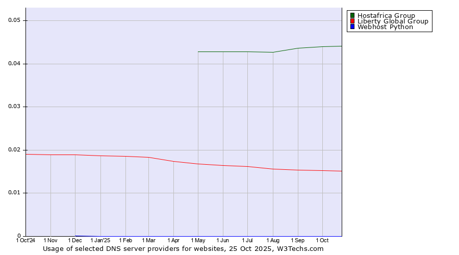Historical trends in the usage of Hostafrica Group vs. Liberty Global Group vs. Webhost Python