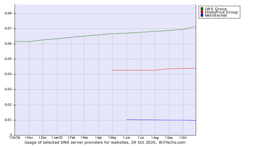 Historical trends in the usage of LWS Group vs. Hostafrica Group vs. Netinternet