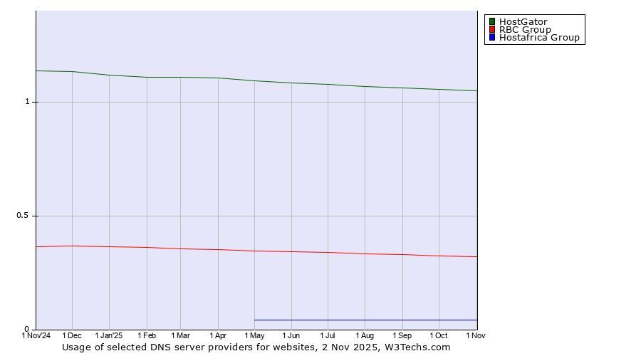 Historical trends in the usage of HostGator vs. RBC Group vs. Hostafrica Group