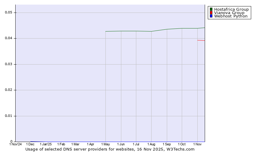 Historical trends in the usage of Hostafrica Group vs. Vianova Group vs. Webhost Python
