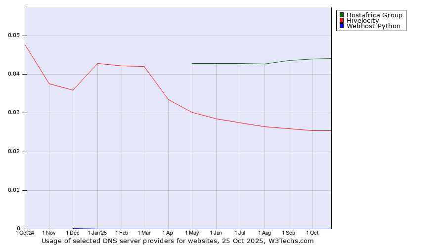 Historical trends in the usage of Hostafrica Group vs. Hivelocity vs. Webhost Python
