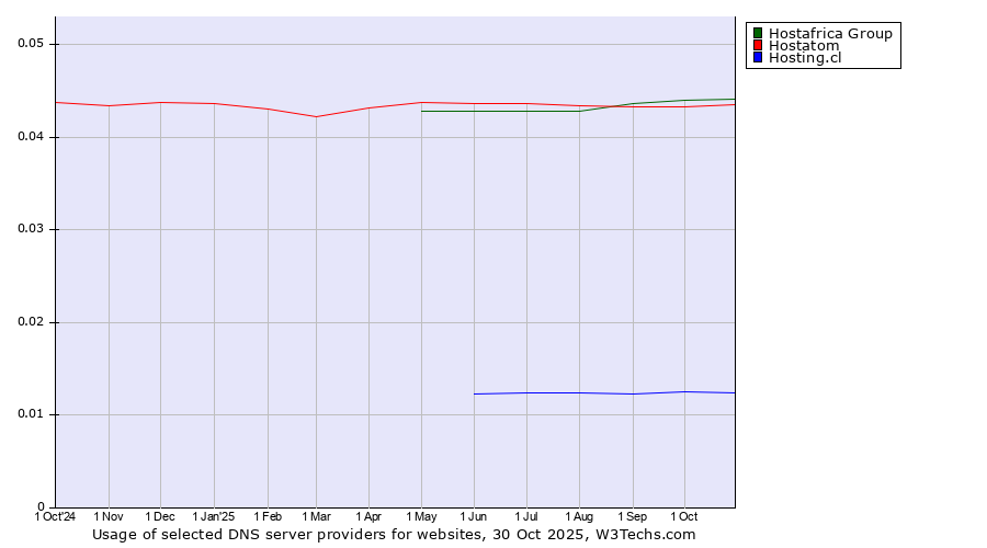 Historical trends in the usage of Hostafrica Group vs. Hostatom vs. Hosting.cl