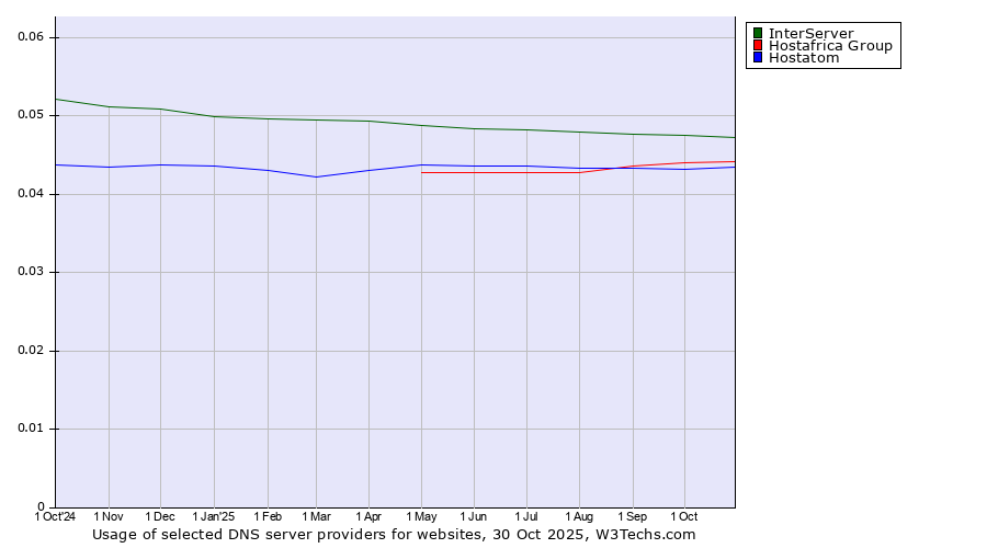 Historical trends in the usage of InterServer vs. Hostafrica Group vs. Hostatom
