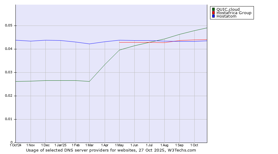 Historical trends in the usage of QUIC.cloud vs. Hostafrica Group vs. Hostatom