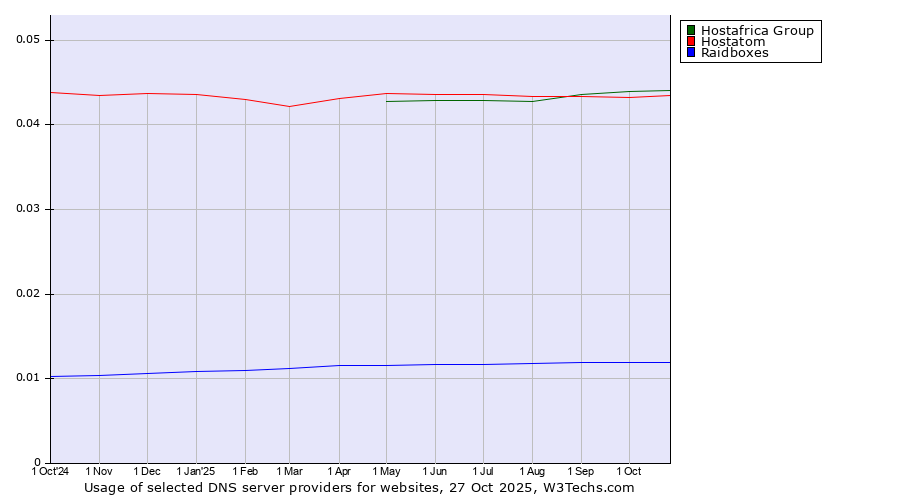 Historical trends in the usage of Hostafrica Group vs. Hostatom vs. Raidboxes
