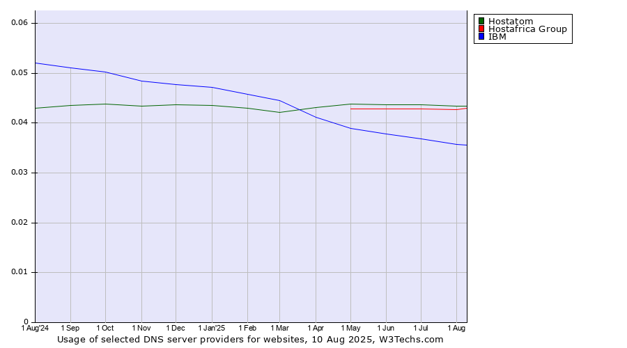 Historical trends in the usage of Hostatom vs. Hostafrica Group vs. IBM