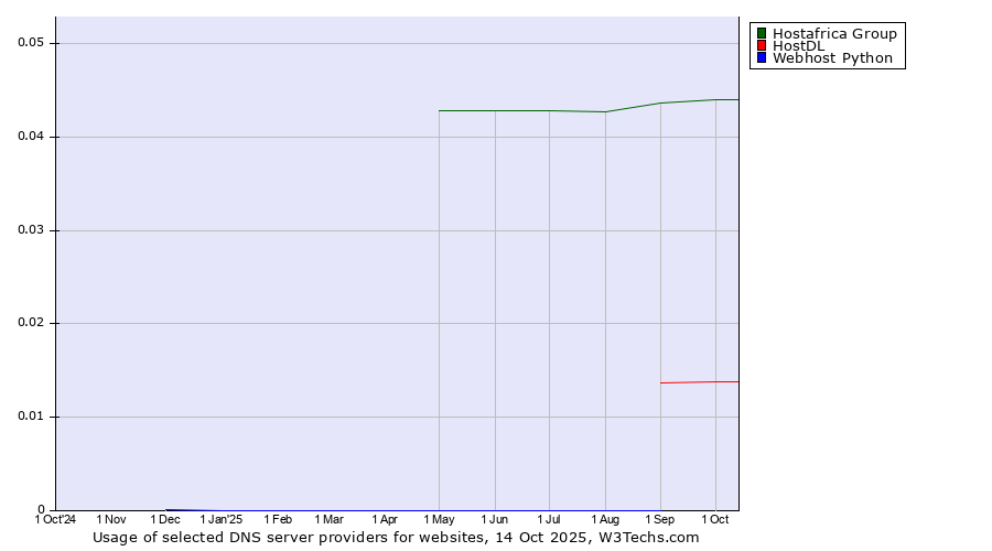 Historical trends in the usage of Hostafrica Group vs. HostDL vs. Webhost Python