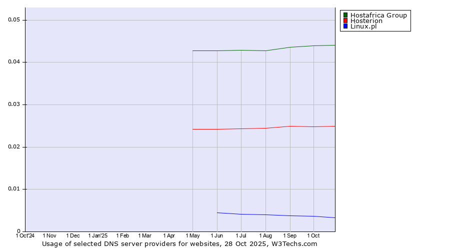 Historical trends in the usage of Hostafrica Group vs. Hosterion vs. Linux.pl