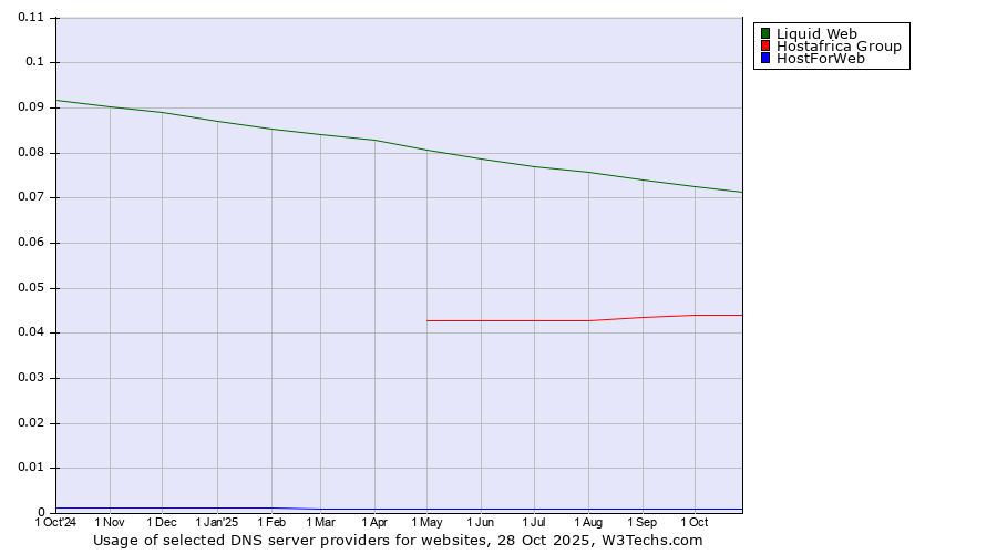 Historical trends in the usage of Liquid Web vs. Hostafrica Group vs. HostForWeb