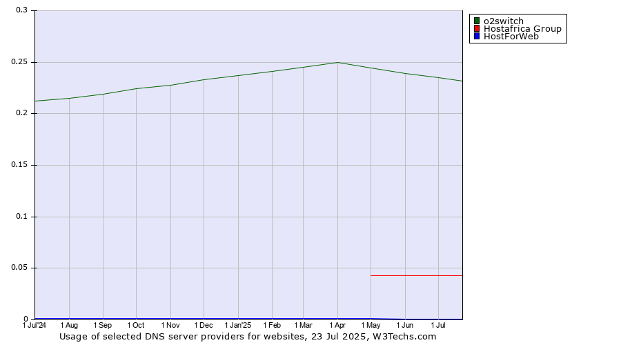 Historical trends in the usage of o2switch vs. Hostafrica Group vs. HostForWeb