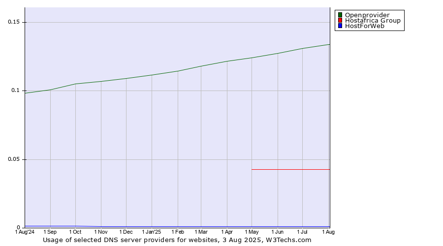 Historical trends in the usage of Openprovider vs. Hostafrica Group vs. HostForWeb