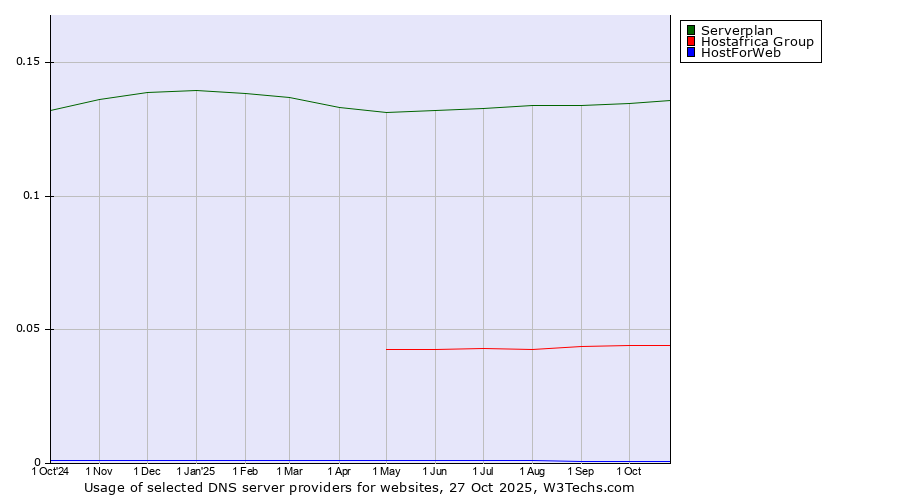 Historical trends in the usage of Serverplan vs. Hostafrica Group vs. HostForWeb