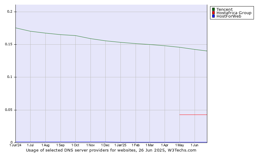 Historical trends in the usage of Tencent vs. Hostafrica Group vs. HostForWeb