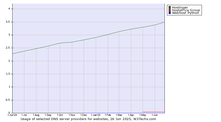 Historical trends in the usage of Hostinger vs. Hostafrica Group vs. Webhost Python