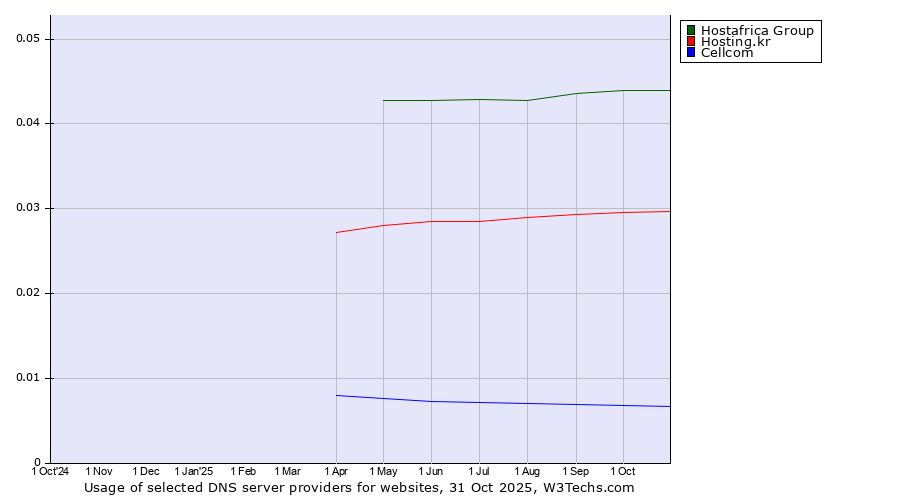Historical trends in the usage of Hostafrica Group vs. Hosting.kr vs. Cellcom