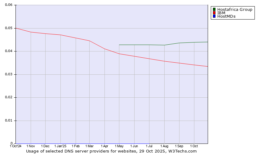 Historical trends in the usage of Hostafrica Group vs. IBM vs. HostMDs
