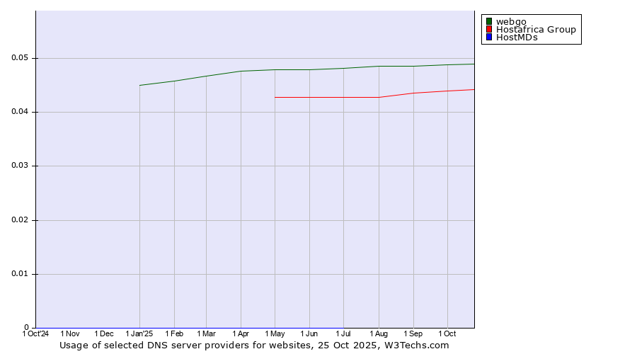 Historical trends in the usage of webgo vs. Hostafrica Group vs. HostMDs