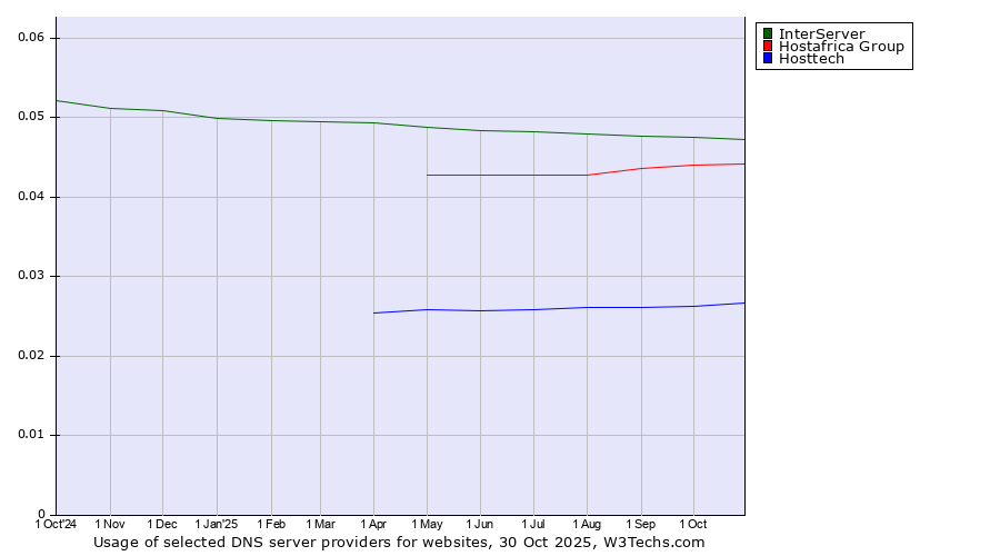 Historical trends in the usage of InterServer vs. Hostafrica Group vs. Hosttech