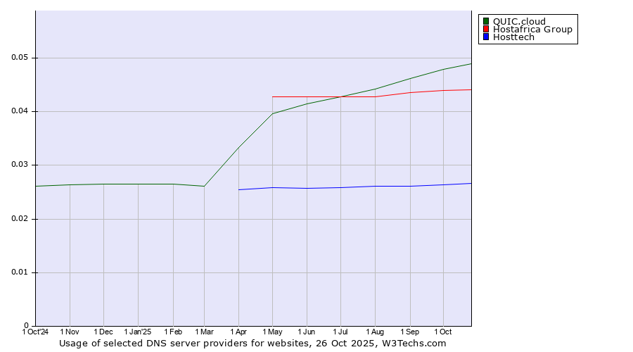 Historical trends in the usage of QUIC.cloud vs. Hostafrica Group vs. Hosttech