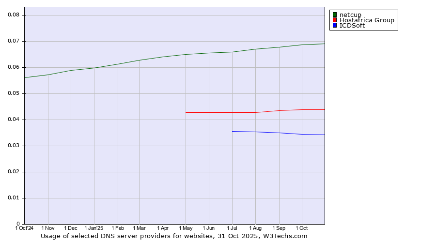 Historical trends in the usage of netcup vs. Hostafrica Group vs. ICDSoft
