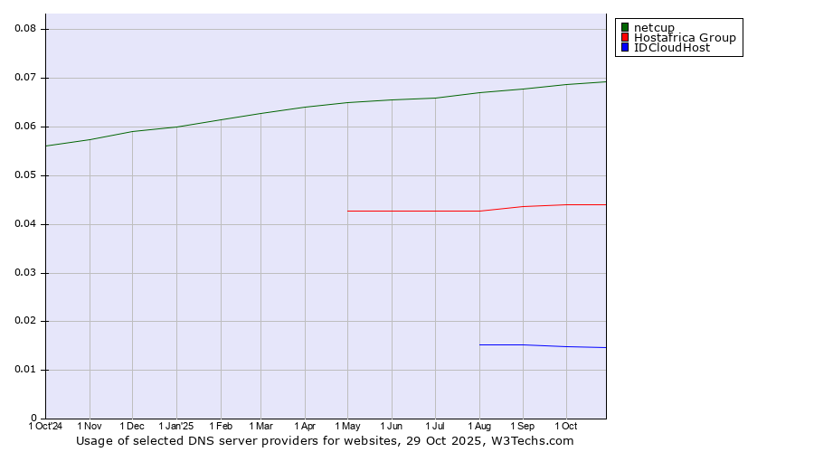 Historical trends in the usage of netcup vs. Hostafrica Group vs. IDCloudHost