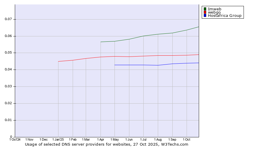 Historical trends in the usage of Imweb vs. webgo vs. Hostafrica Group