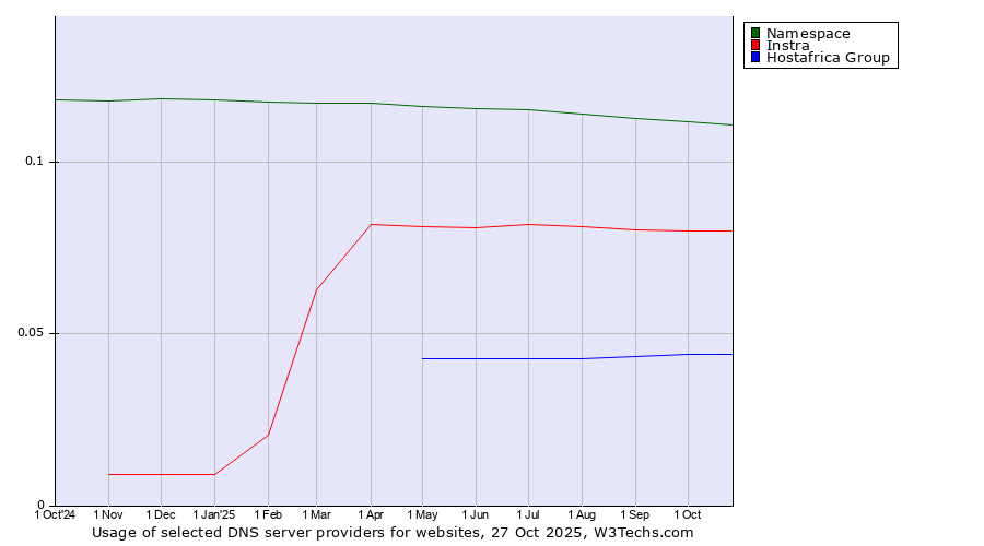Historical trends in the usage of Namespace vs. Instra vs. Hostafrica Group