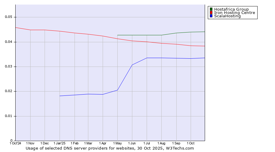 Historical trends in the usage of Hostafrica Group vs. Iron Hosting Centre vs. ScalaHosting