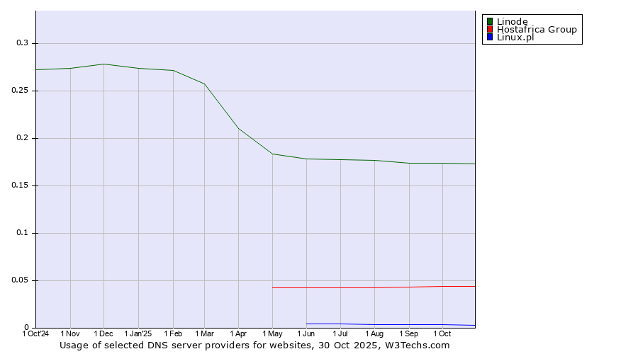 Historical trends in the usage of Linode vs. Hostafrica Group vs. Linux.pl