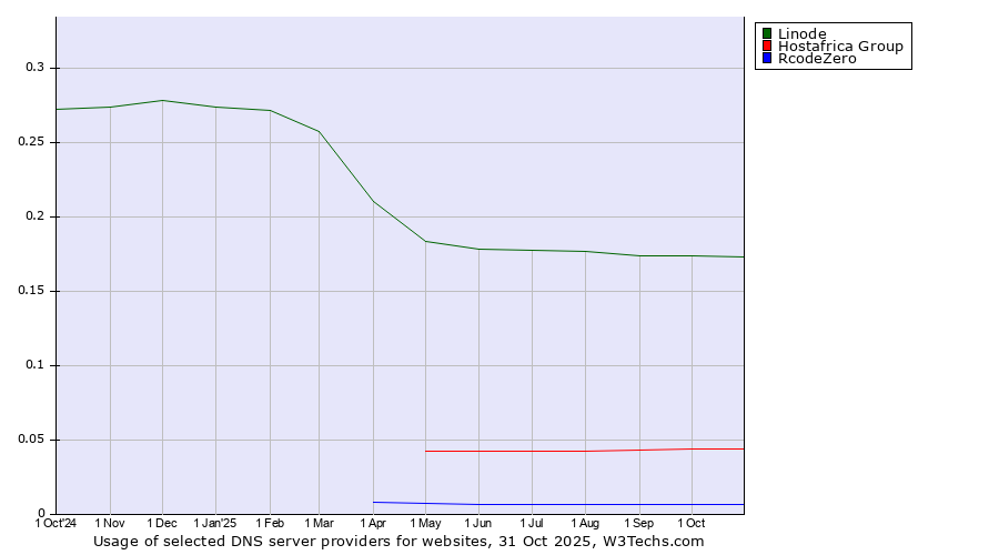 Historical trends in the usage of Linode vs. Hostafrica Group vs. RcodeZero