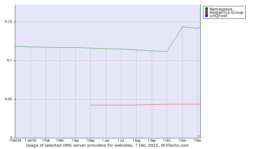 Historical trends in the usage of Namespace vs. Hostafrica Group vs. LinQhost