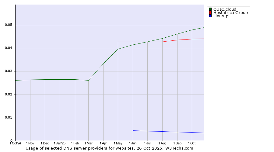 Historical trends in the usage of QUIC.cloud vs. Hostafrica Group vs. Linux.pl