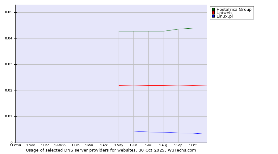Historical trends in the usage of Hostafrica Group vs. Uniweb vs. Linux.pl