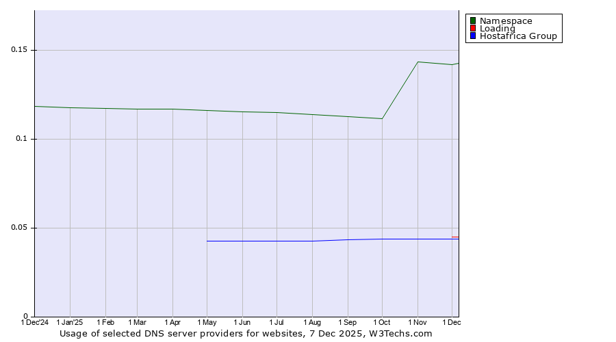 Historical trends in the usage of Namespace vs. Loading vs. Hostafrica Group