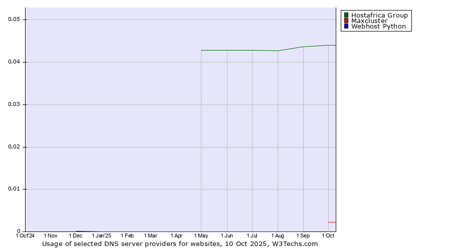 Historical trends in the usage of Hostafrica Group vs. Maxcluster vs. Webhost Python