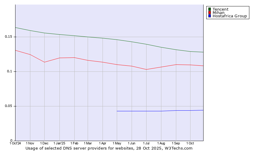 Historical trends in the usage of Tencent vs. Mihan vs. Hostafrica Group