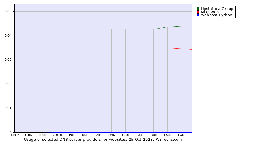 Historical trends in the usage of Hostafrica Group vs. MilesWeb vs. Webhost Python