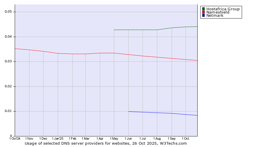 Historical trends in the usage of Hostafrica Group vs. Nameshield vs. Netmark