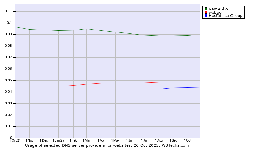 Historical trends in the usage of NameSilo vs. webgo vs. Hostafrica Group