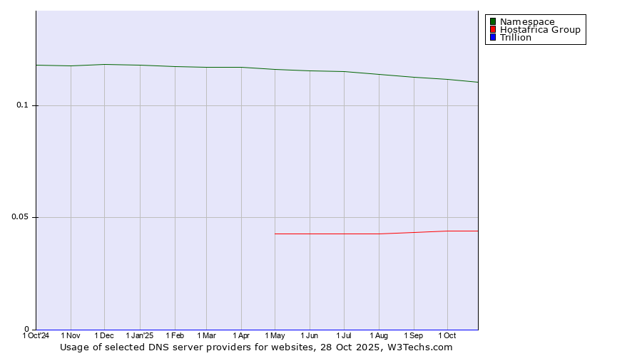 Historical trends in the usage of Namespace vs. Hostafrica Group vs. Trillion
