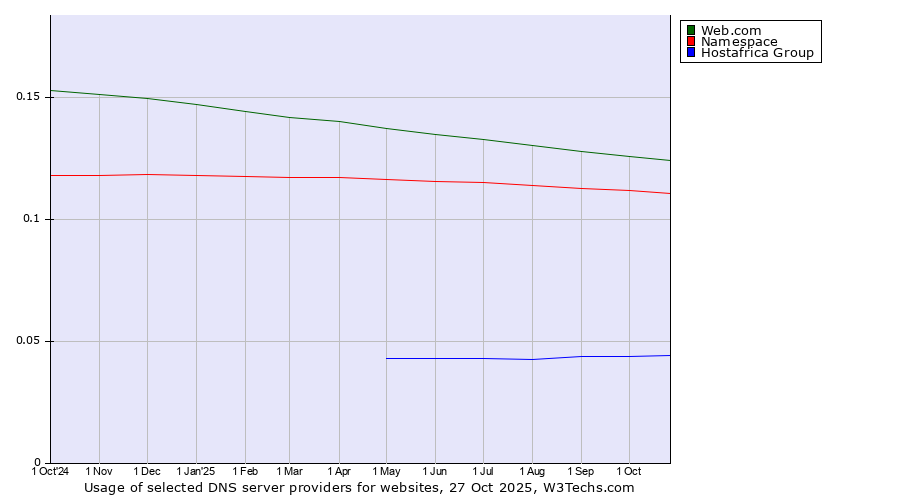 Historical trends in the usage of Web.com vs. Namespace vs. Hostafrica Group