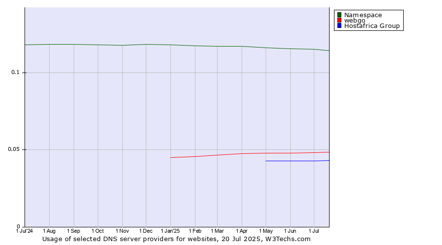 Historical trends in the usage of Namespace vs. webgo vs. Hostafrica Group