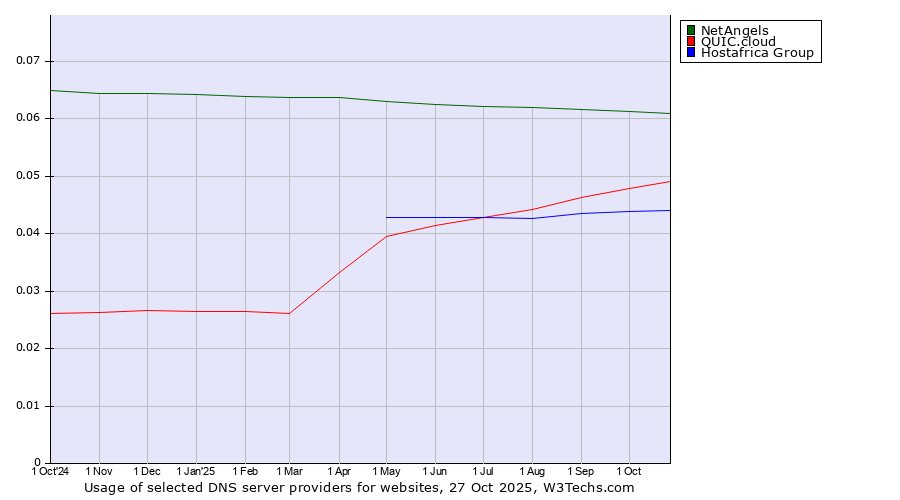 Historical trends in the usage of NetAngels vs. QUIC.cloud vs. Hostafrica Group