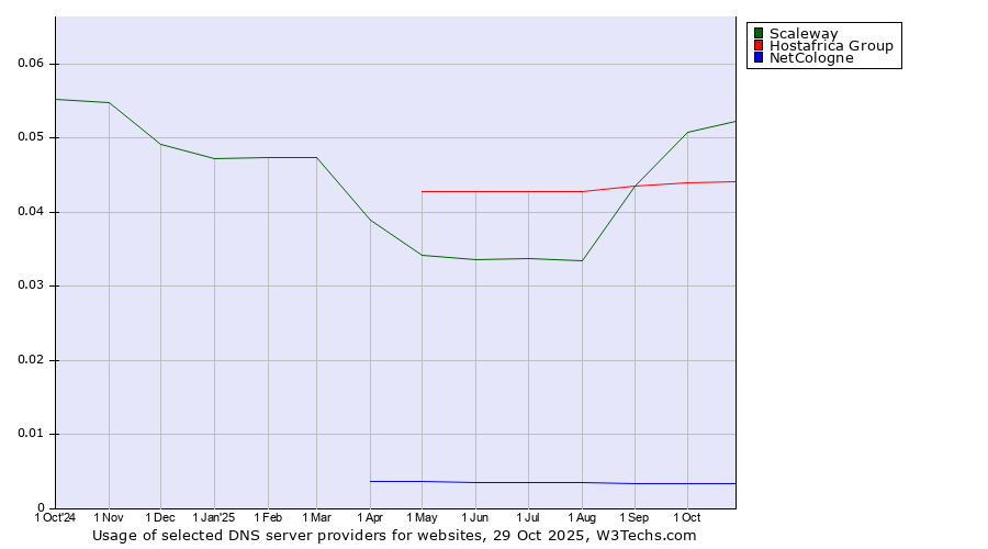 Historical trends in the usage of Scaleway vs. Hostafrica Group vs. NetCologne
