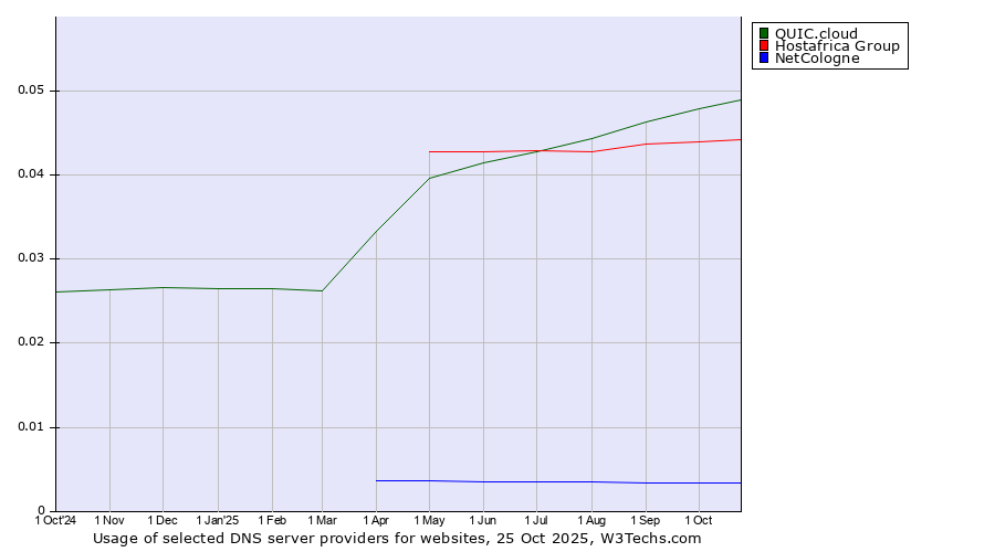 Historical trends in the usage of QUIC.cloud vs. Hostafrica Group vs. NetCologne