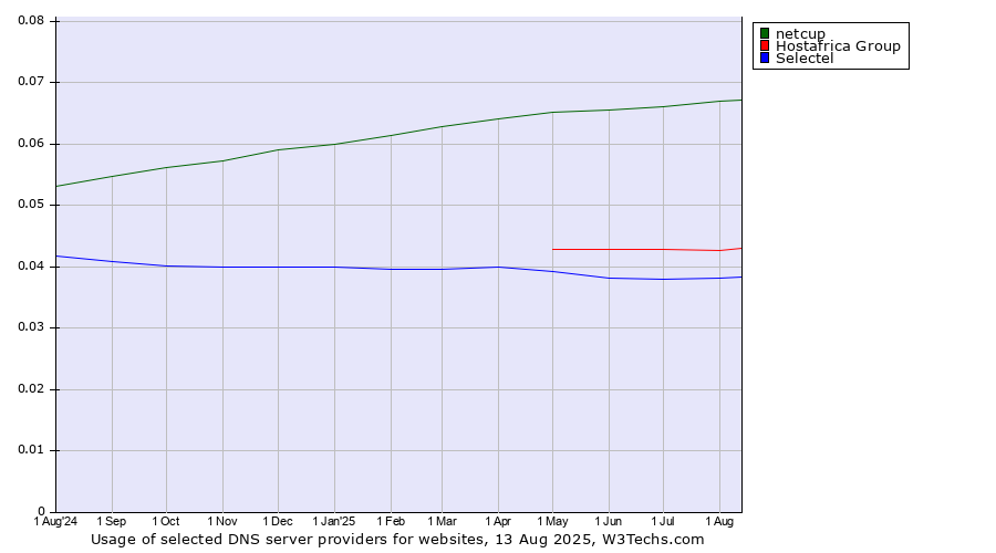 Historical trends in the usage of netcup vs. Hostafrica Group vs. Selectel