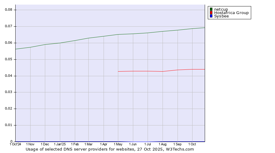 Historical trends in the usage of netcup vs. Hostafrica Group vs. Sysbee