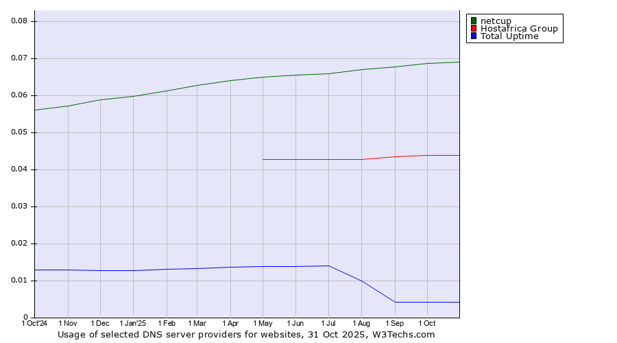 Historical trends in the usage of netcup vs. Hostafrica Group vs. Total Uptime