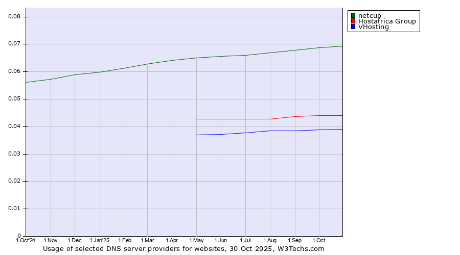 Historical trends in the usage of netcup vs. Hostafrica Group vs. VHosting
