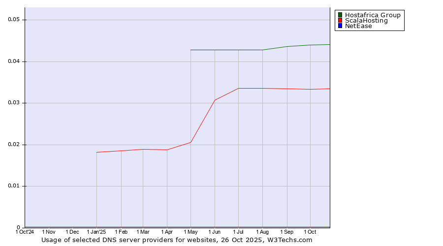 Historical trends in the usage of Hostafrica Group vs. ScalaHosting vs. NetEase